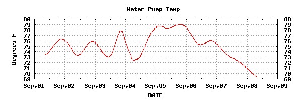 BC Temps